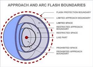 arc flash pic 3 - Arc Flash Hazard Analysis Further Information - Basis Consulting Engineers
